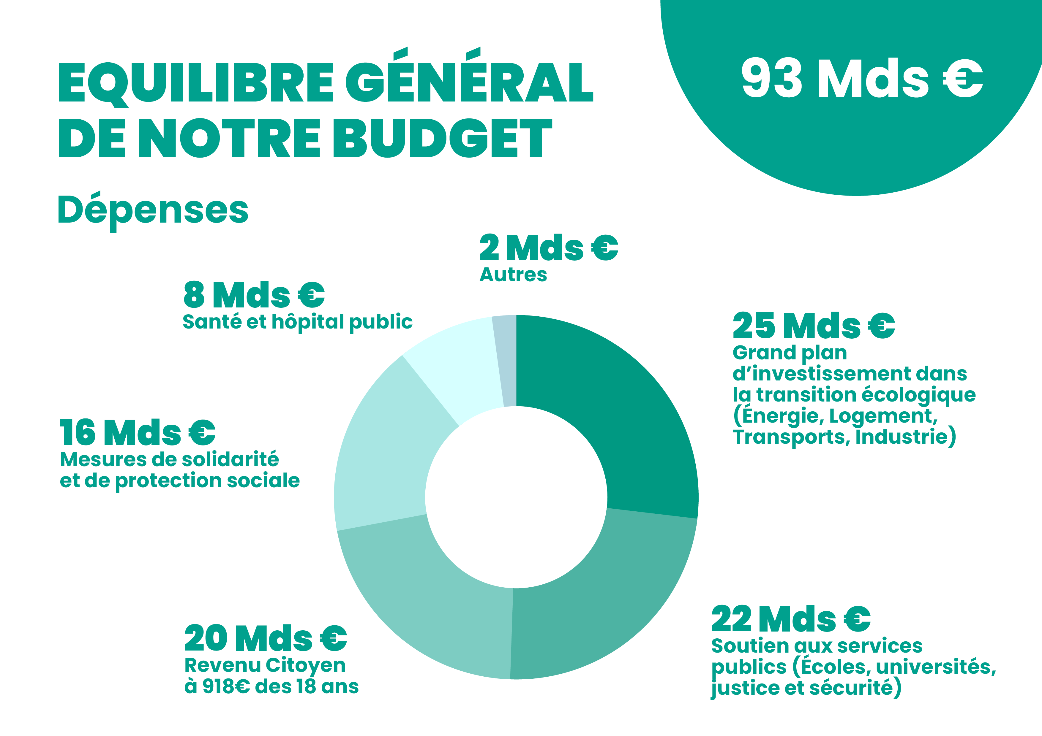 Schéma des recettes Equilibre général du budget, total : 93 milliards d'euros de recettes