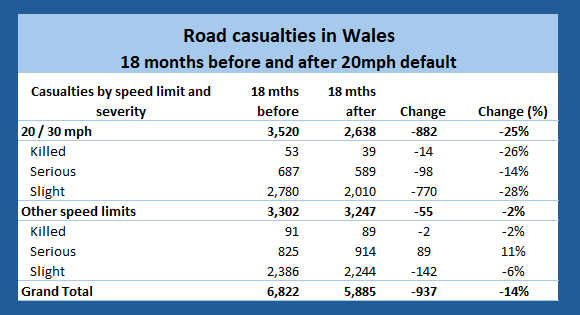 Fig 1. Change in casualties by speed limit