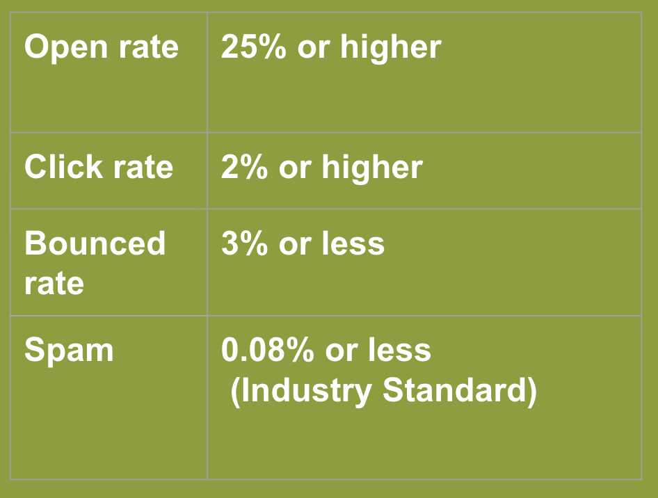 A chart of benchmark email metrics