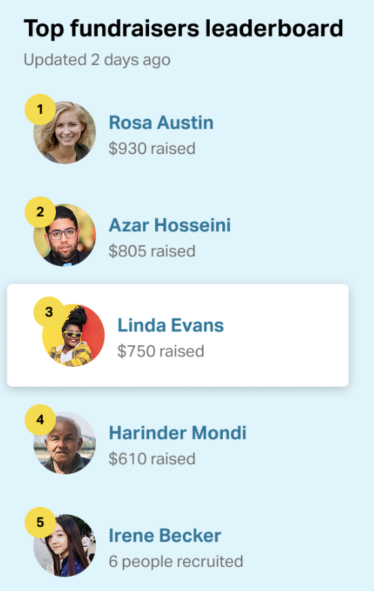 A fundraiser leaderboard from the NationBuilder control panel.