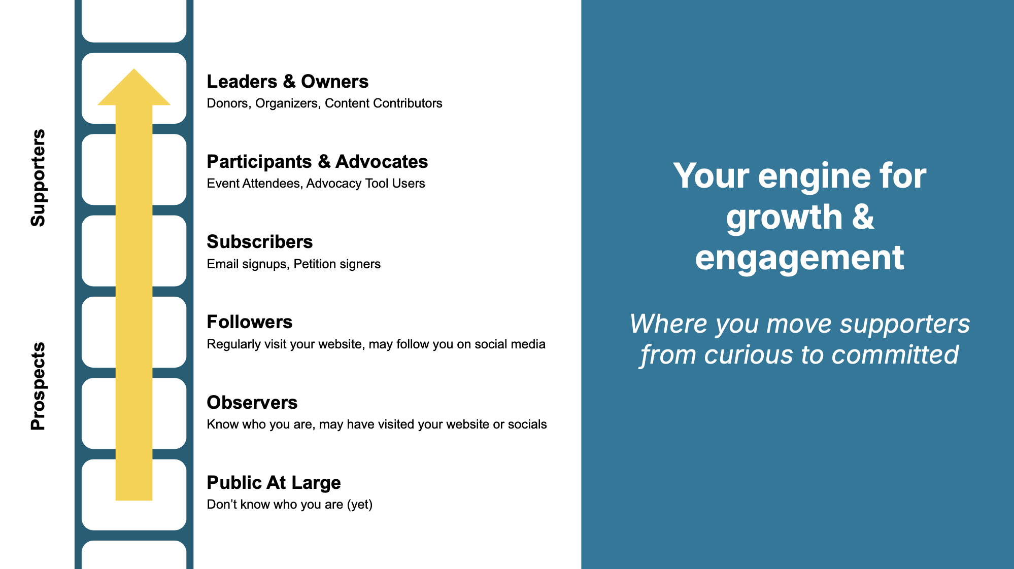 NationBuilder supporter engagement ladder showing progression from public at large through observers, followers, subscribers, participants and advocates to leaders and owners, with yellow arrow indicating upward movement from prospects to supporters alongside tagline 'Your engine for growth and engagement'