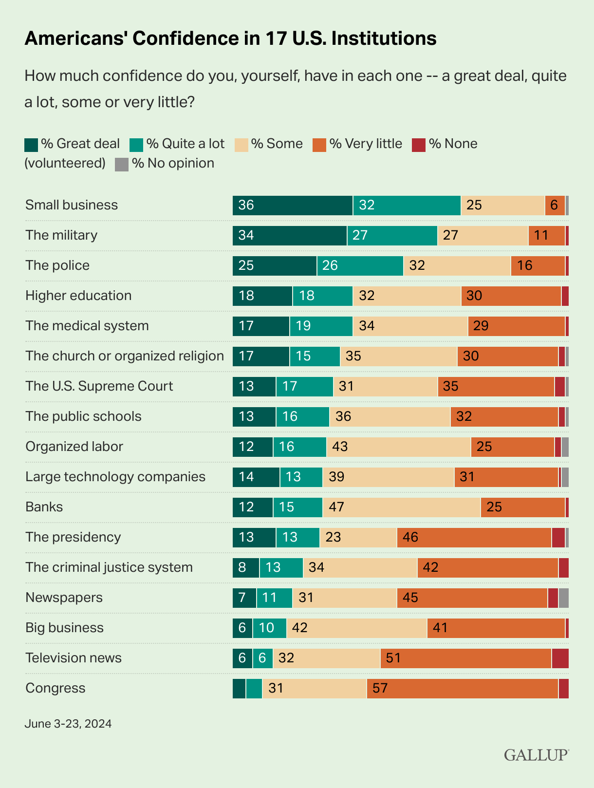 Gallup poll showing Americans' confidence in various institutions, highest with small businesses and the military and lowest with Congress and television news.