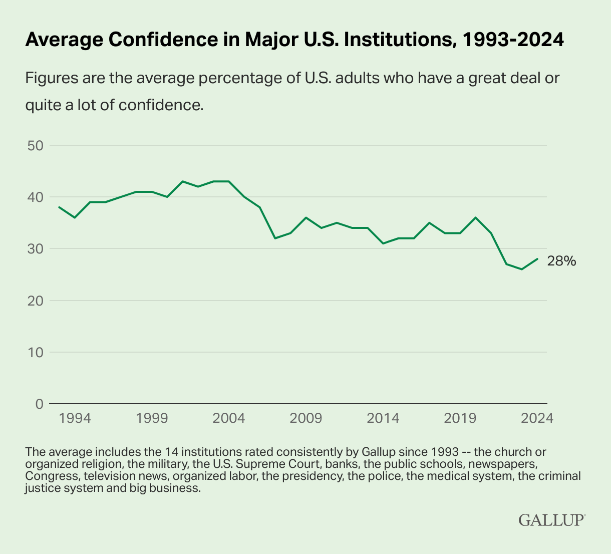 Average American's confidence in major US institutions over time, from 1994 to 2004, dropping to a low of 24%.