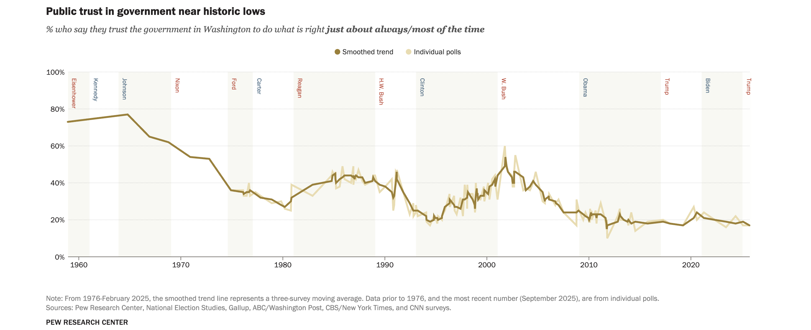 A Pew Research polling graph displaying American's trust in government since 1960, divided by presidential administrations.