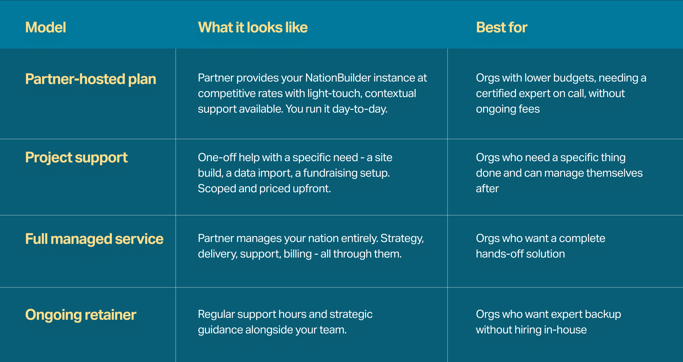 Benefits of the four types of partner relationships. Partner-hosted plan, Project support Full managed service, and Ongoing retainer. Partner-hosted plans provide your NationBuilder plan at competitive rates with light-touch, contextual support available. You run it day-to-day. Project support is one-off help with a specific need — a site build, a data import, a fundraising setup. Scoped and priced upfront. Full managed service is the partner manages your nation entirely. Strategy, delivery, support, billing — all through them. Ongoing retainer is regular support hours and strategic guidance alongside your team.
