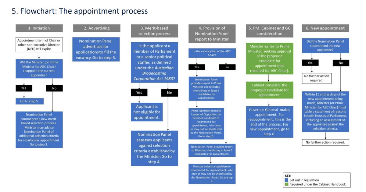 ABC Appointment flow chart