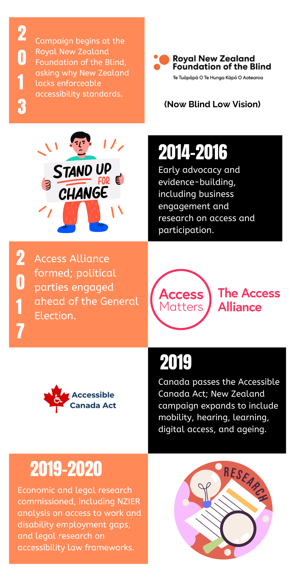 Access Matters history infographic 1 trim
