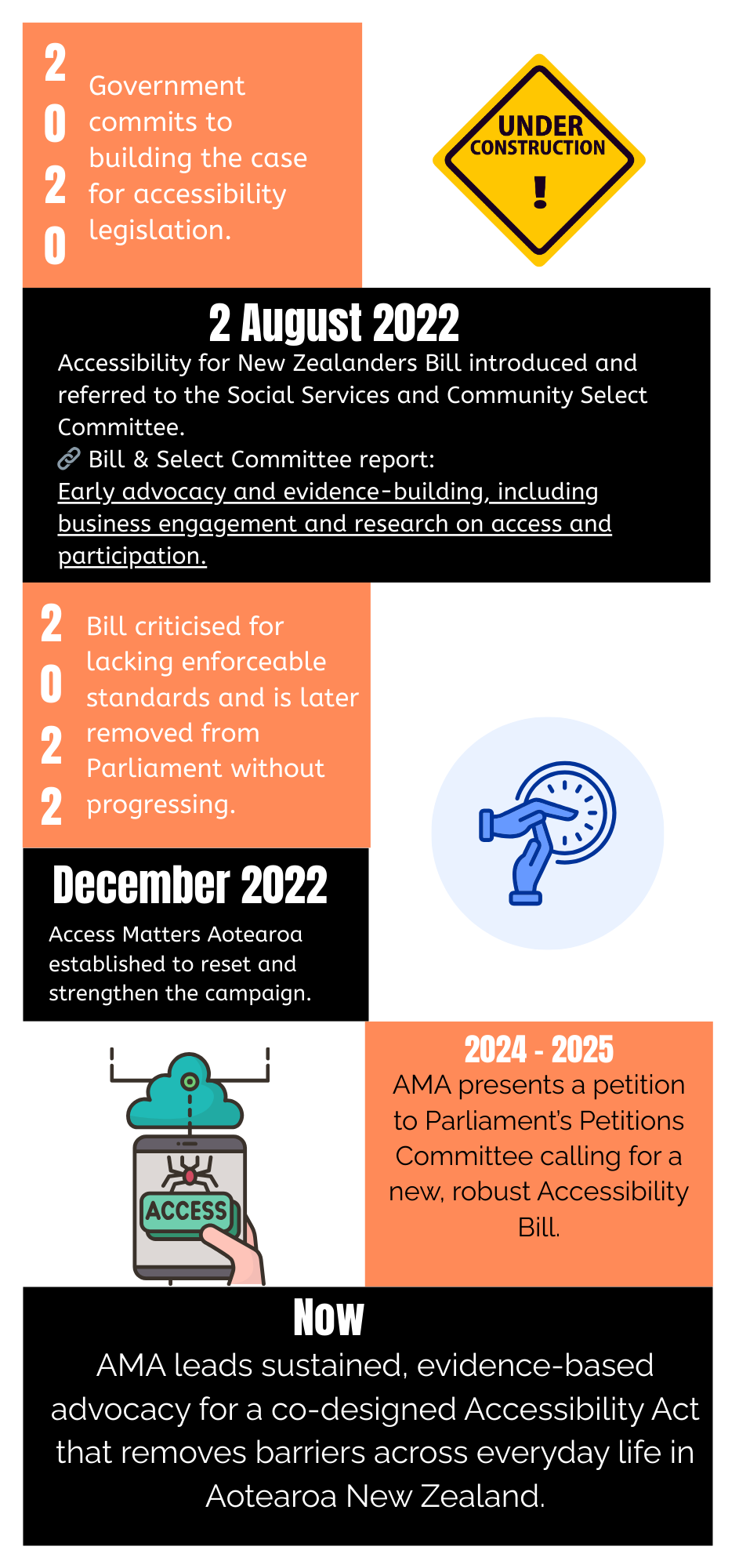 Access Matters history infographic 2