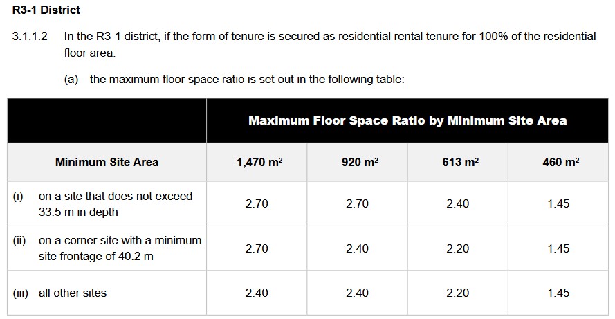 R3-1 Market Rental Lot Size Requirements