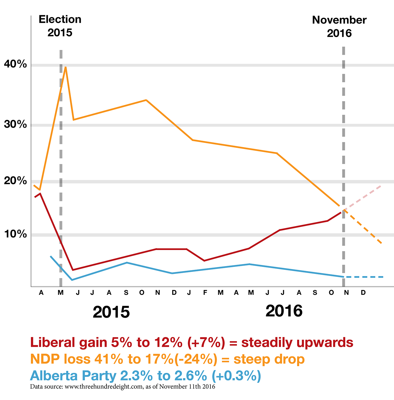 ALP_November_Poll_Trend.png