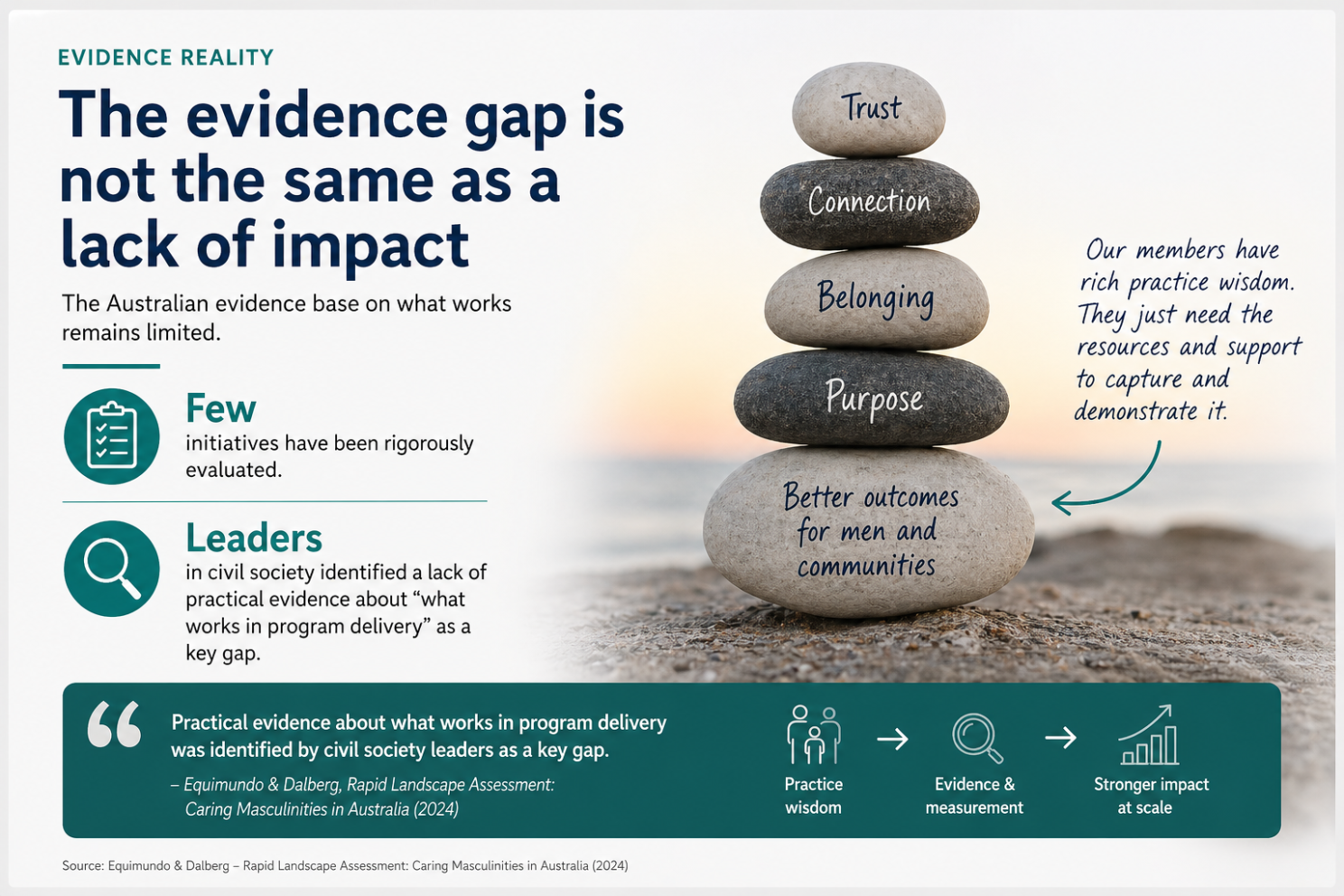 The evidence gap is not the same as a lack of impact