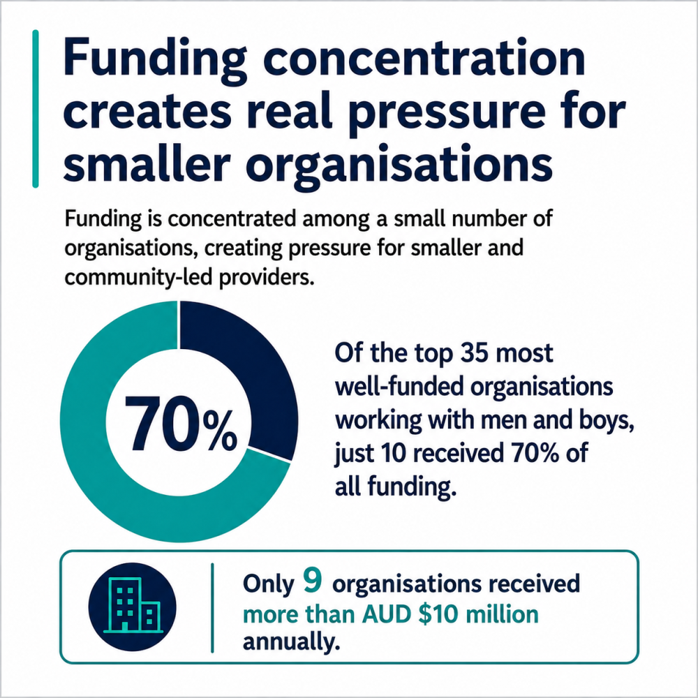 10 well-funded organisations received 70% of all funding | Equimundo/Dalberg Funding concentration creates real pressure or smaller organisations