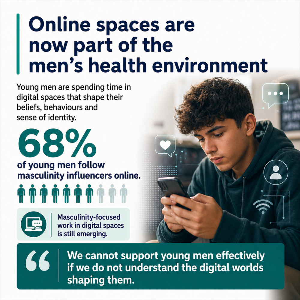68% of young men spend time in digital spaces that shape their identity | Equimundo/Dalberg Online spaces are now part of the men's health envirionment