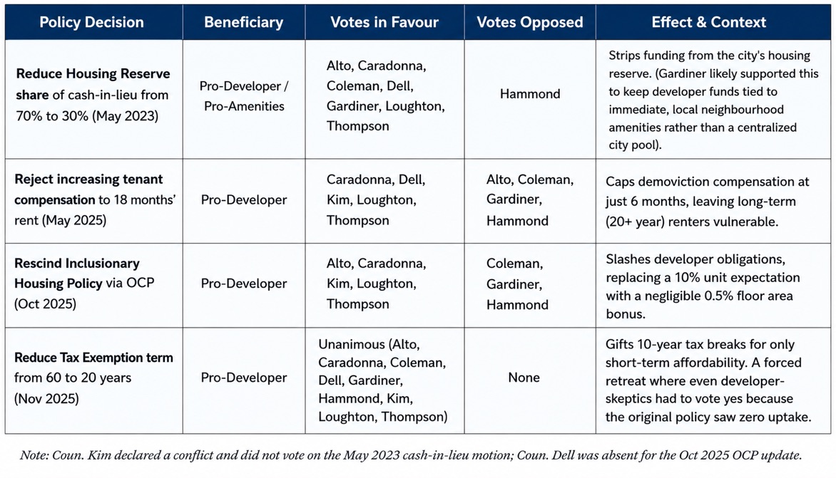 Table showing four Victoria city council votes on housing policy between May 2023 and November 2025, labelled as pro-developer decisions with vote breakdowns.