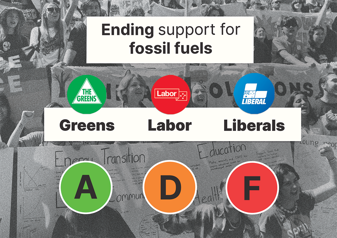 Ending support for fossil fuels. Greens - A, Labor- D, Liberals - F