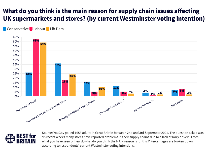 Labour voters most likely to blame shortages on Brexit Best for Britain