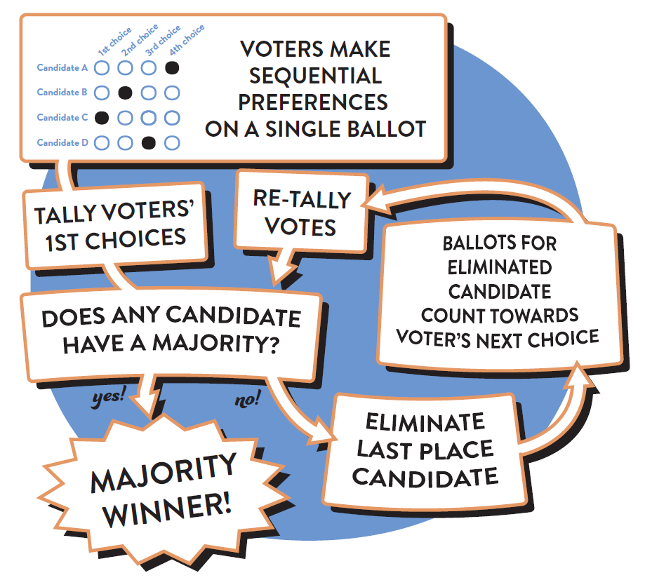IRV Flowchart