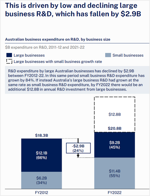 Figure 2: Decline in Australia's R&D expenditure