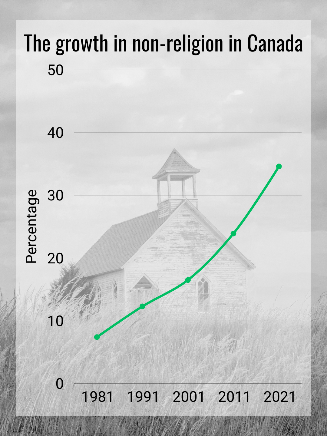Chart of the growth of non-religion in Canada 1981-2021