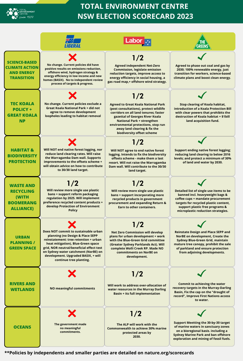 NSW State Election Environmental Policy Scorecard Total Environment