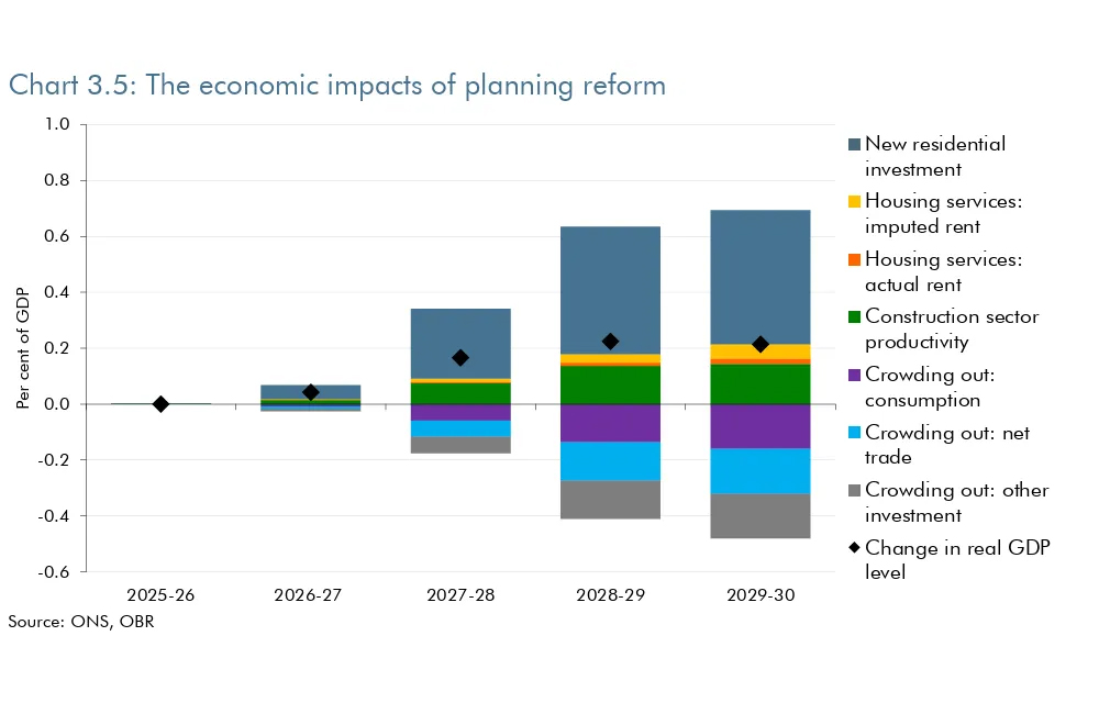 7 thoughts on the OBR scoring planning reform