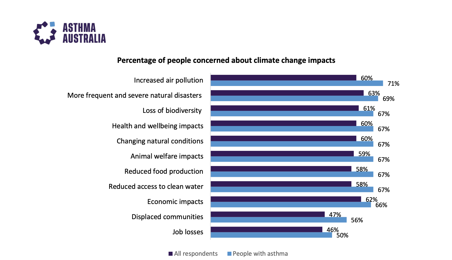Survey shows Australians seriously concerned about climate and health impacts