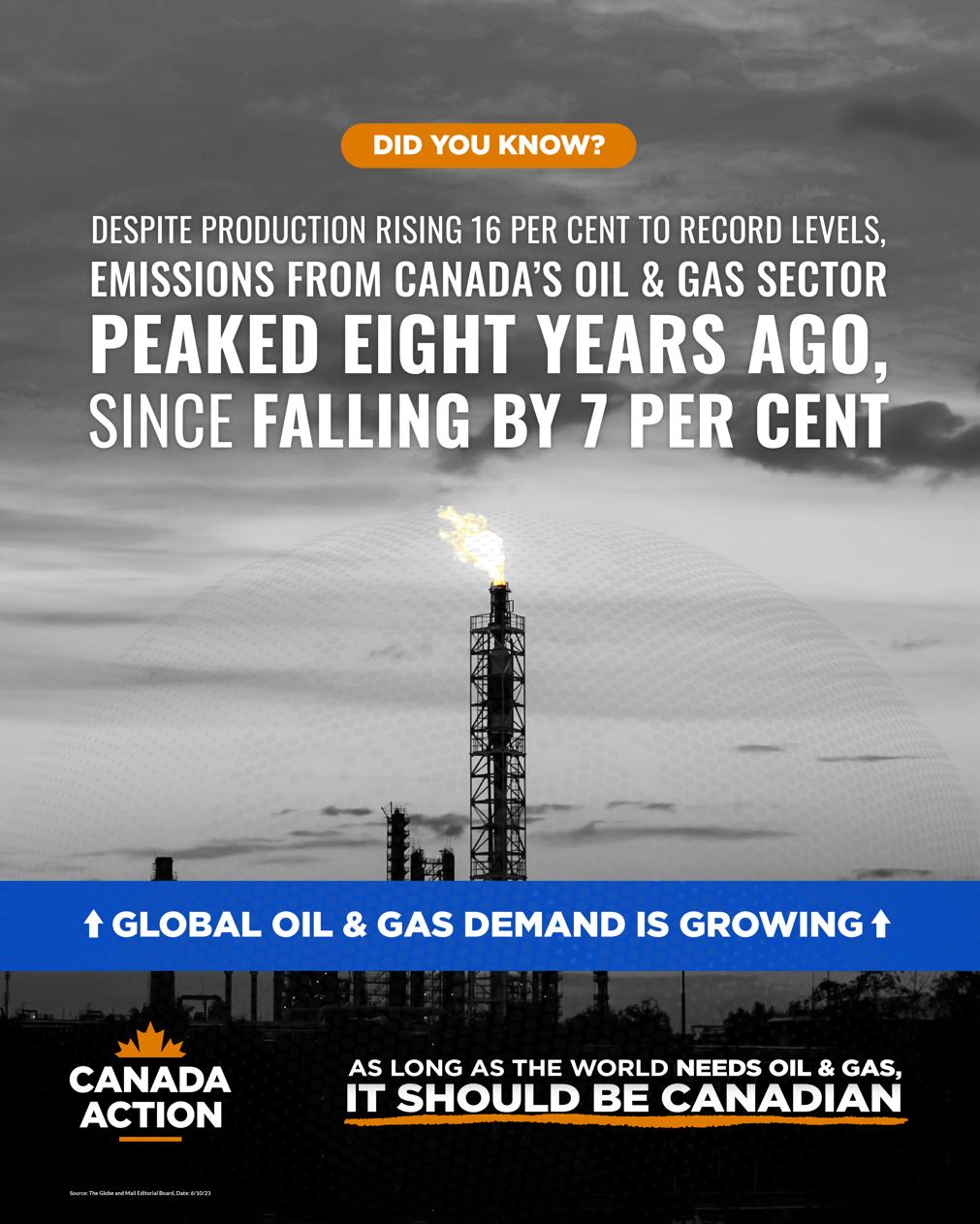 Canadian oil and gas sector emissions have peaked several years ago, despite production rising - june 2023