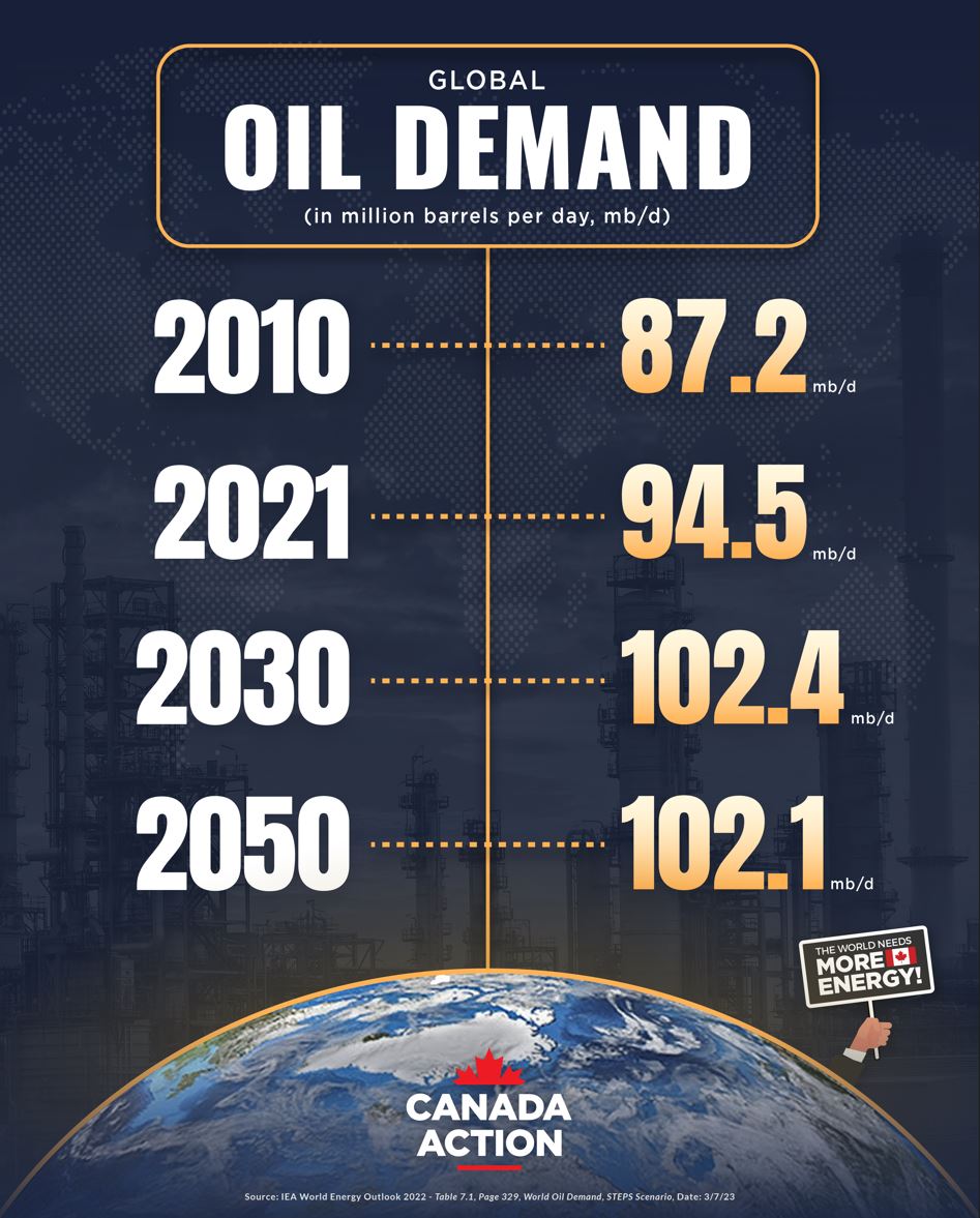 global oil demand projections from 2010 to 2050 - WEO 2022