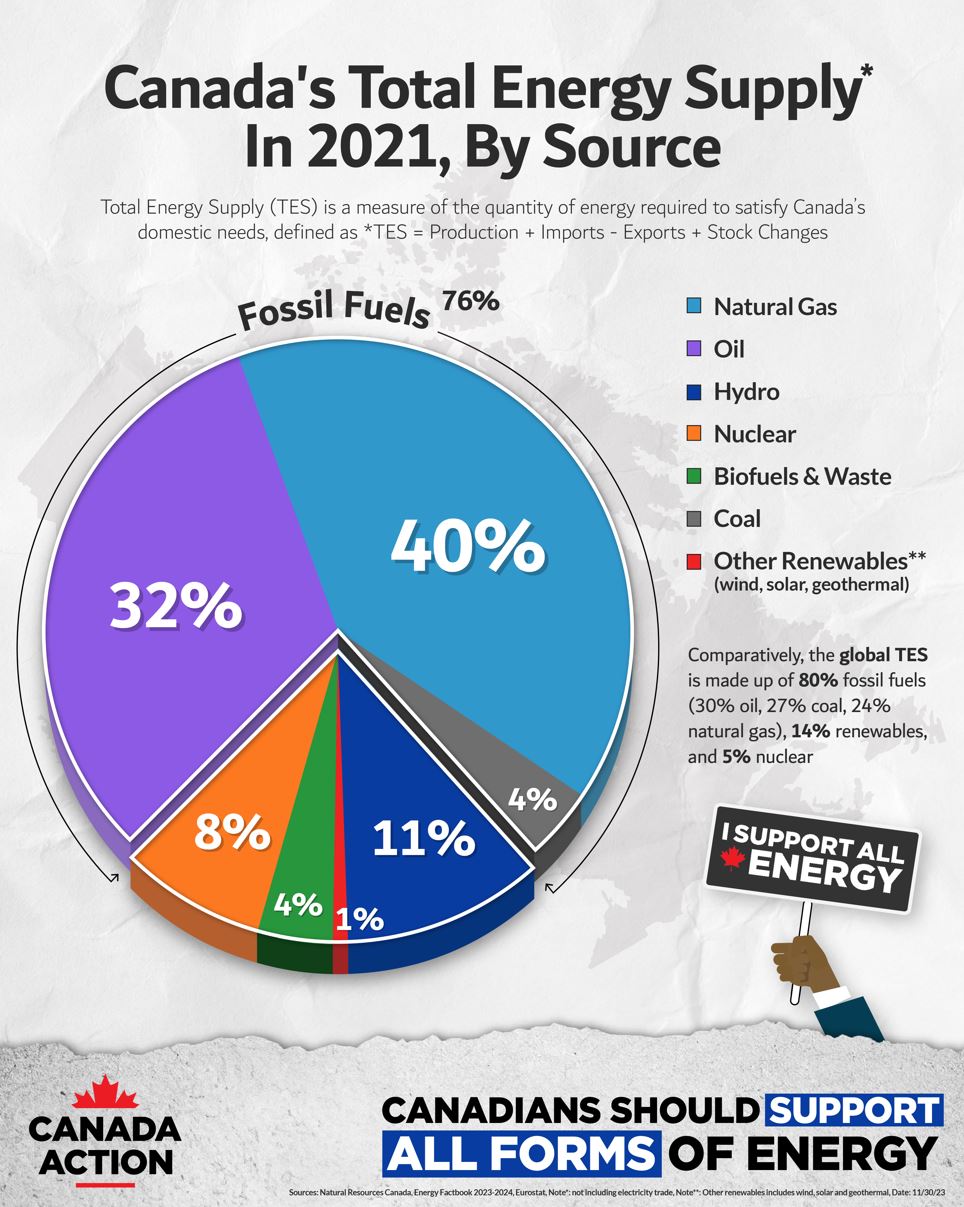 Canada's total energy supply in 2021, by source