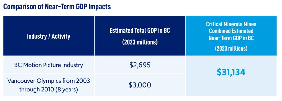 comparing B.C. critical mineral mines to olympics and film industry
