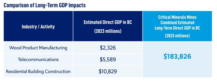 comparing B.C. critical mineral mines to olympics and film industry v2