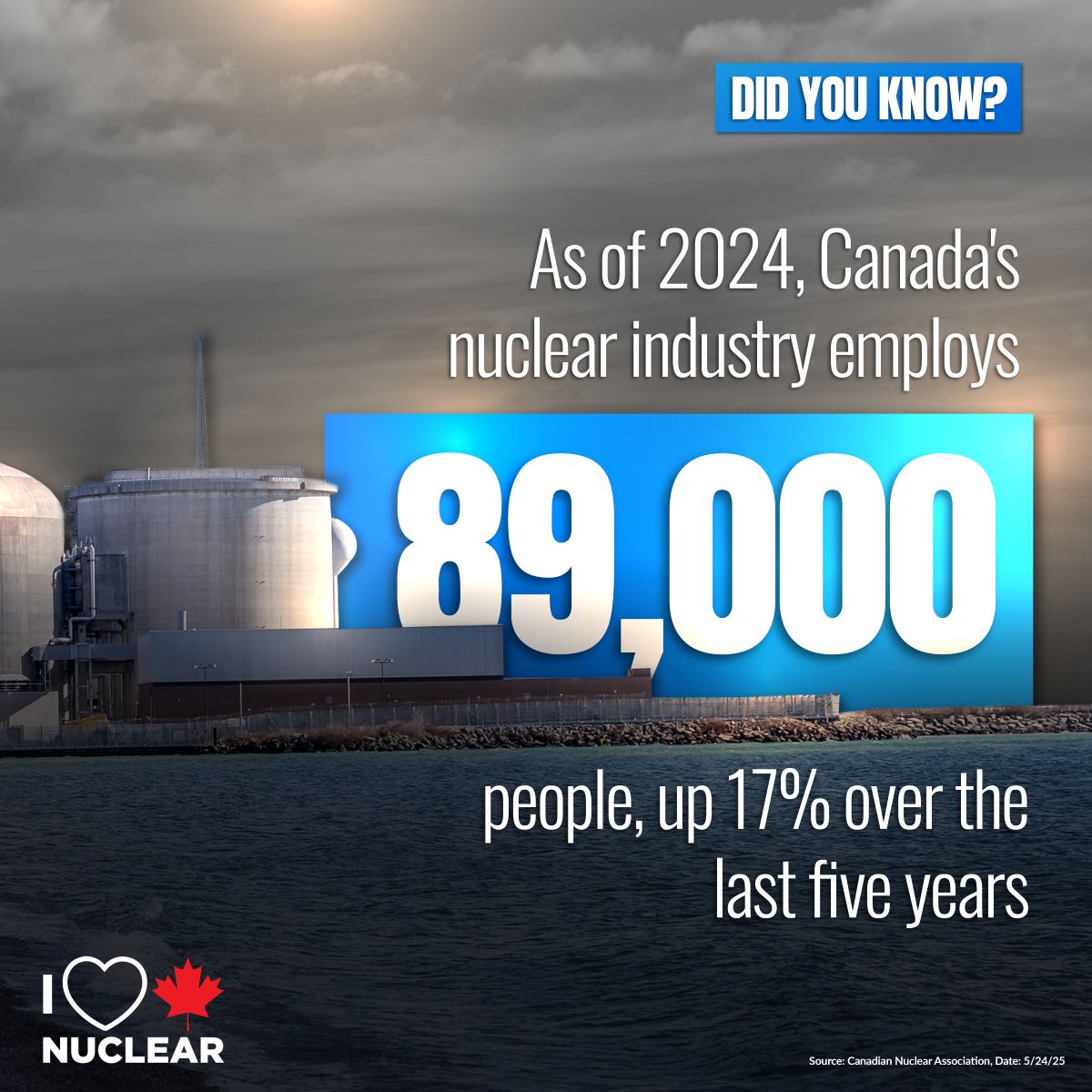 Canada's nuclear sector employs nearly 90,000 people nationwide, mostly in Ontario and New Brunswick