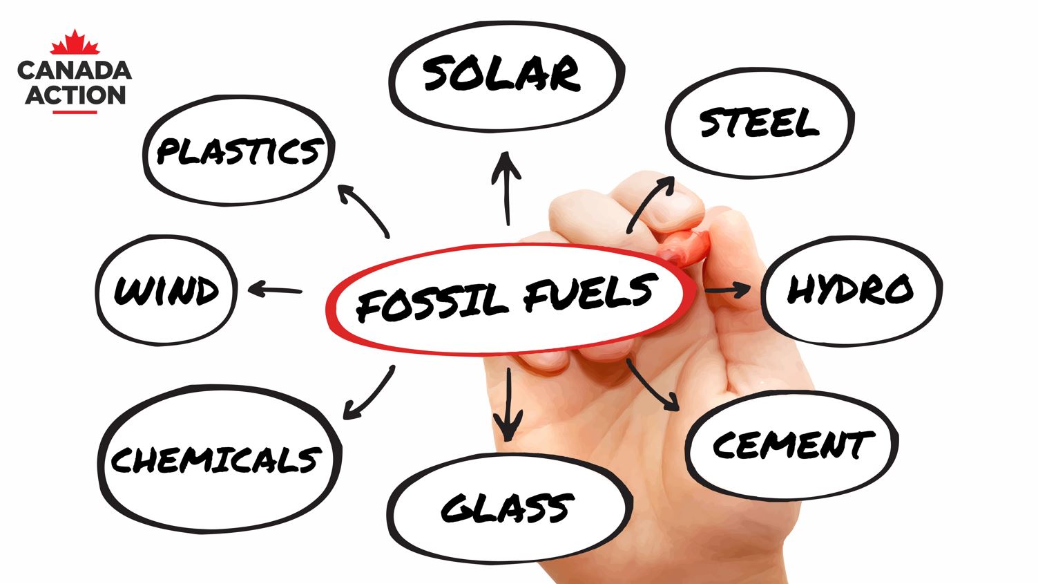 How Fossil Fuels Help Make Wind, Solar, Hydro & Nuclear Energy Possible cover small