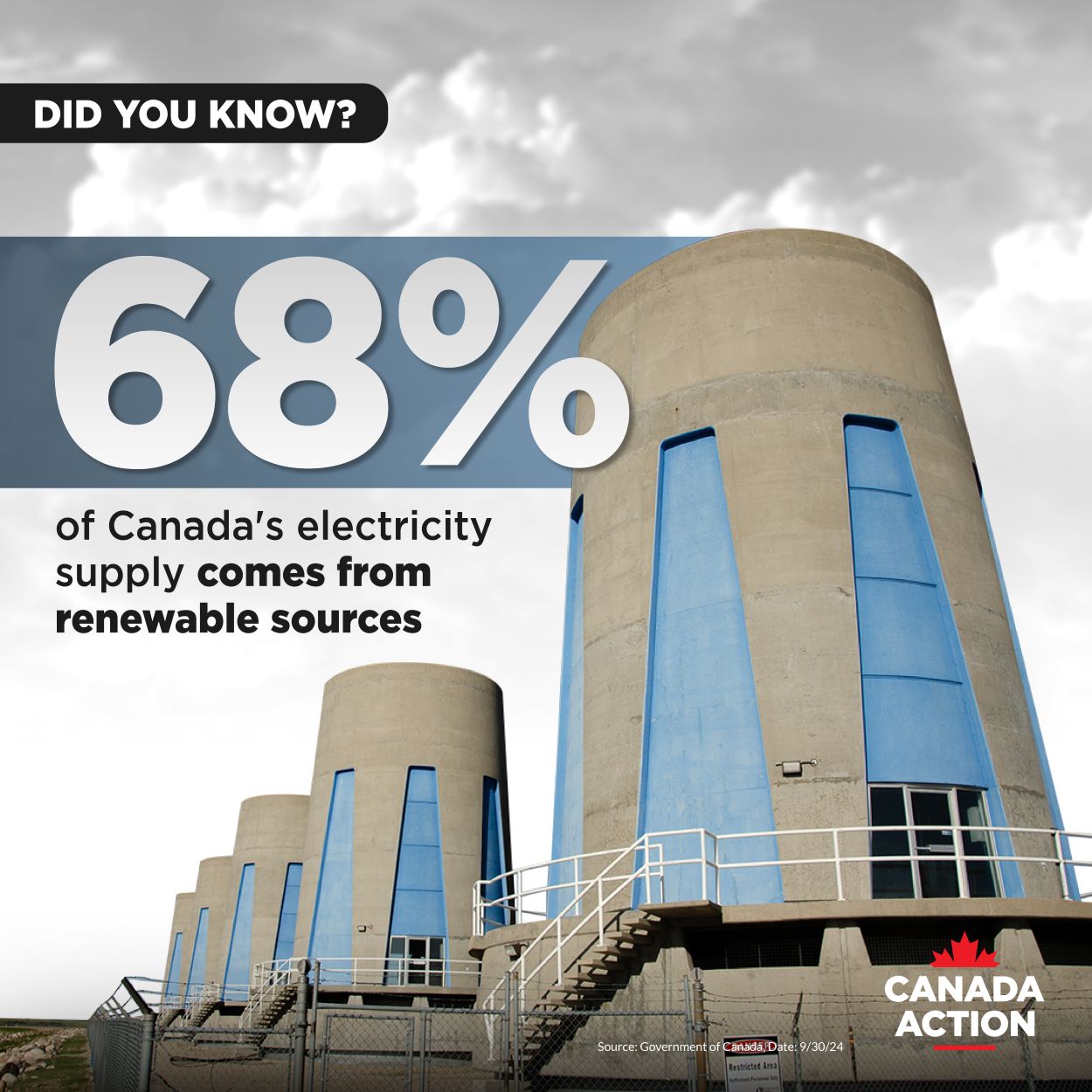 68 per cent of Canada's electricity supply comes from renewable sources