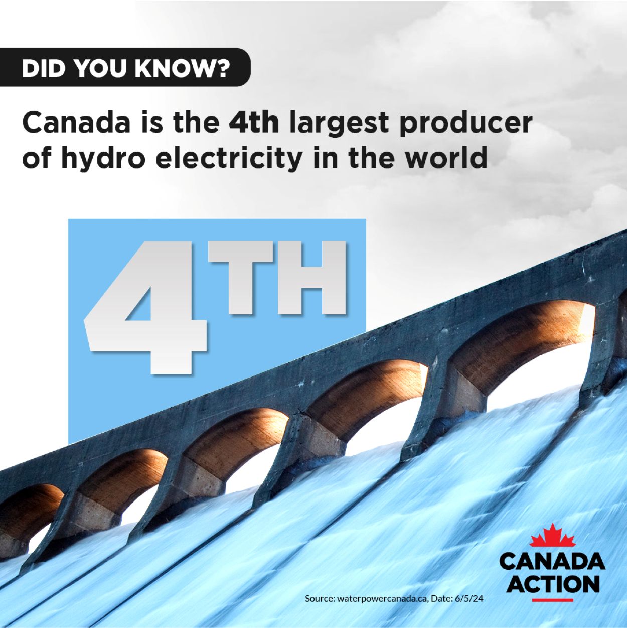 Canada is the fourth-largest producer of hydropower in the world