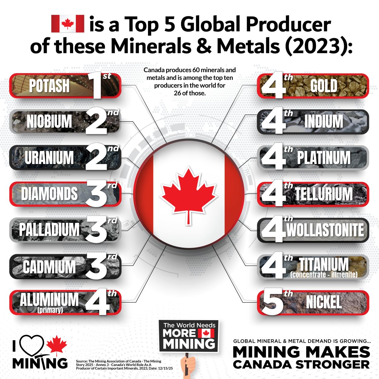 Canada is a top 5 global producer of several minerals and metals (2023)