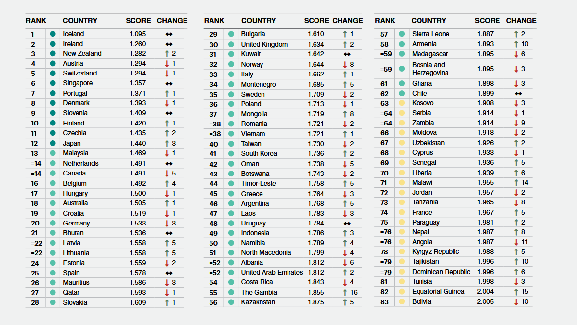 GPI 2025 Ranking Table - 1-83
