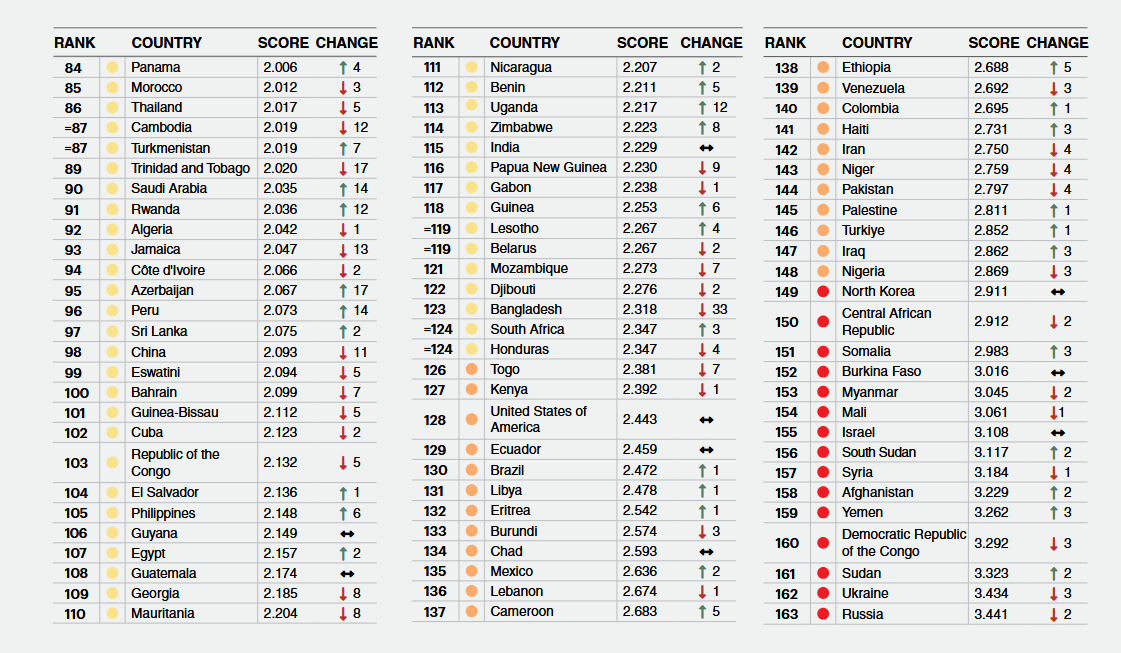 GPI 2025 Ranking Table - 84-163