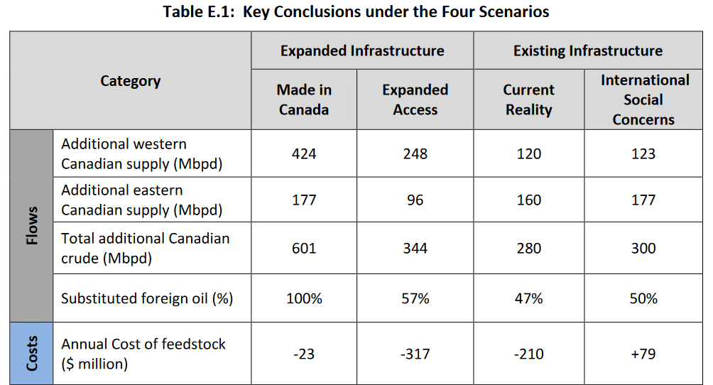 CERI_-_Study__167_–_An_Economic_and_Environmental_Assessment_of_Eastern_Canadian_Crude_Oil_Imports_Table_E.1_-_Key_Conclusions