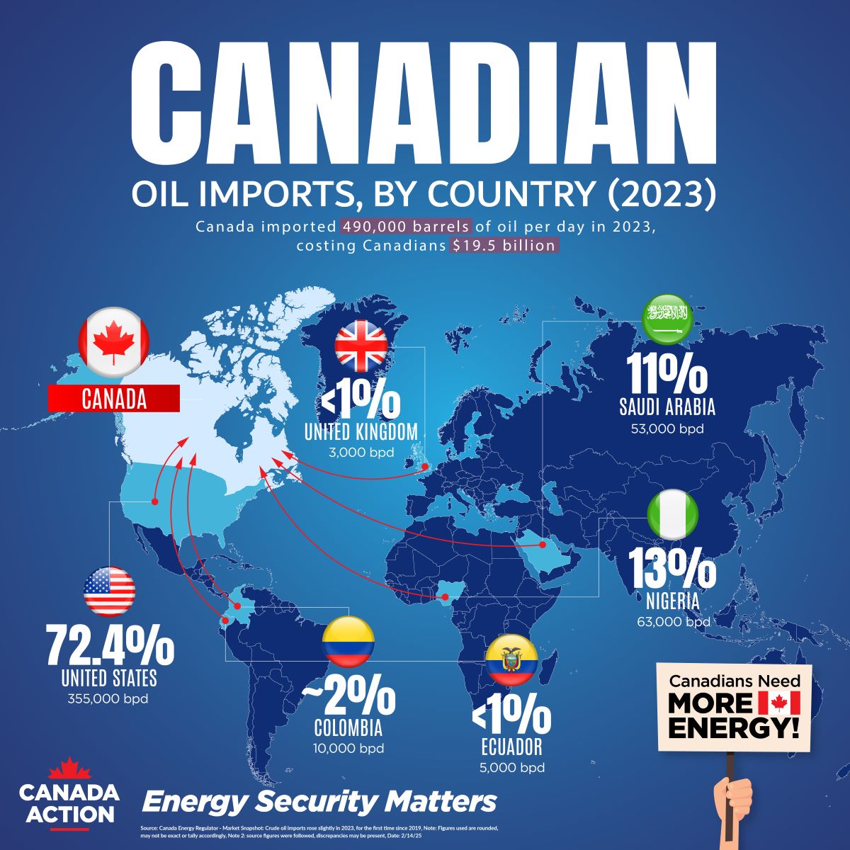Canada imported 19.5 billion dollars worth of oil in 2023