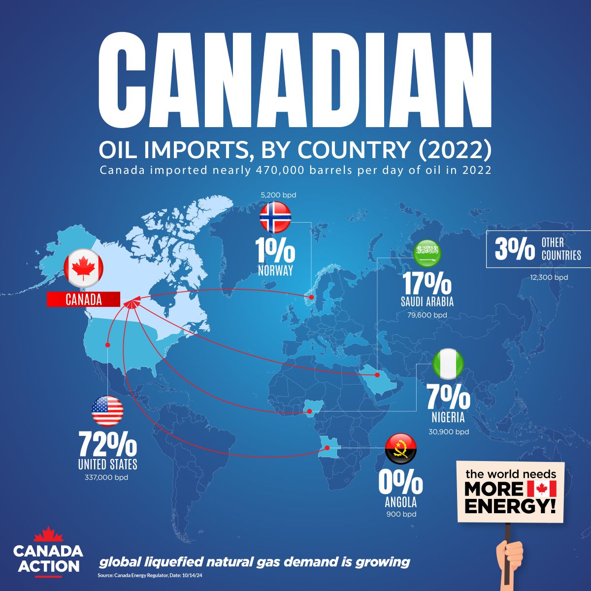 Canada imported roughly 470,000 barrels of oil per day in 2022