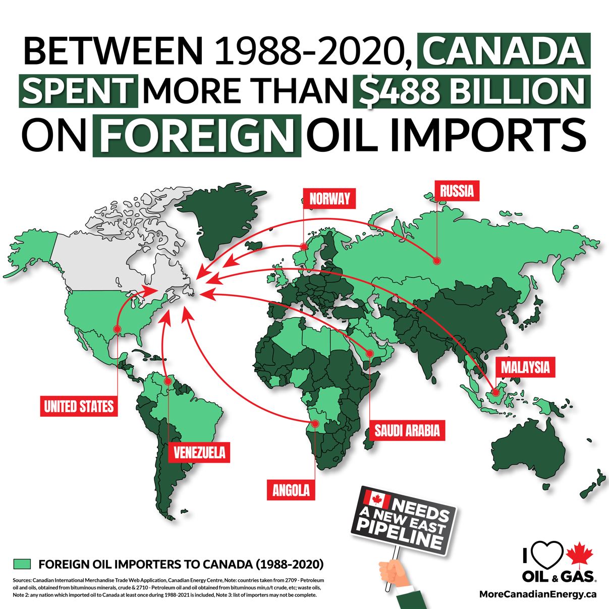 Canadian oil imports 1988 to 2020 equate to $488 billion - Copy
