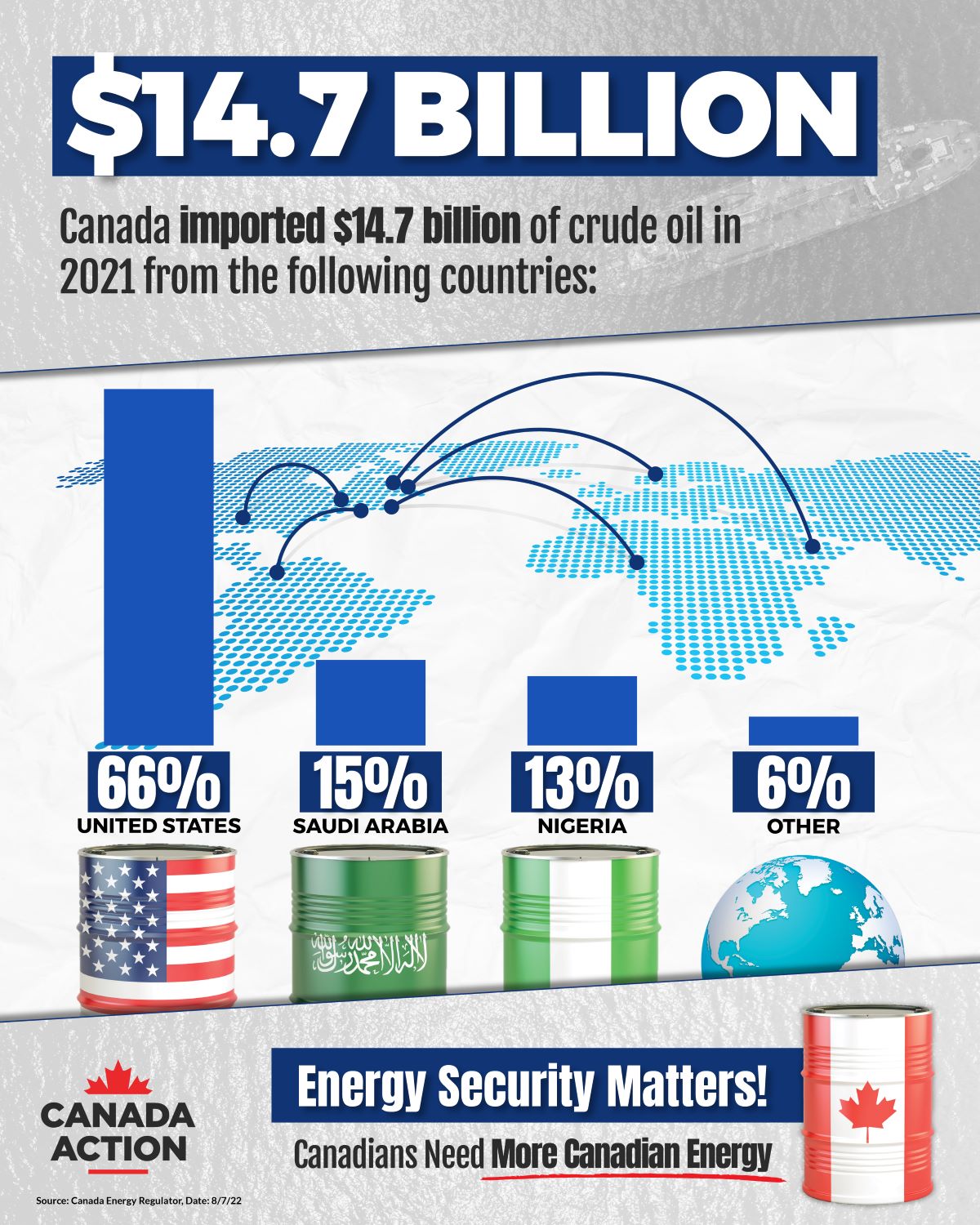 Canada imported 14.7 billion dollars worth of oil in 2021 from various countries