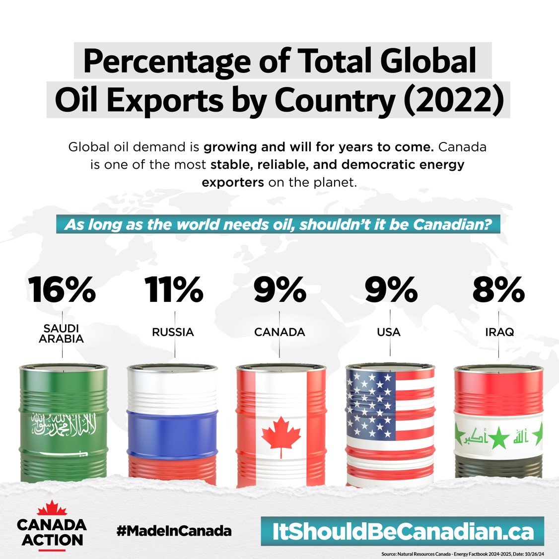 Percentage of global oil exports by country in 2022