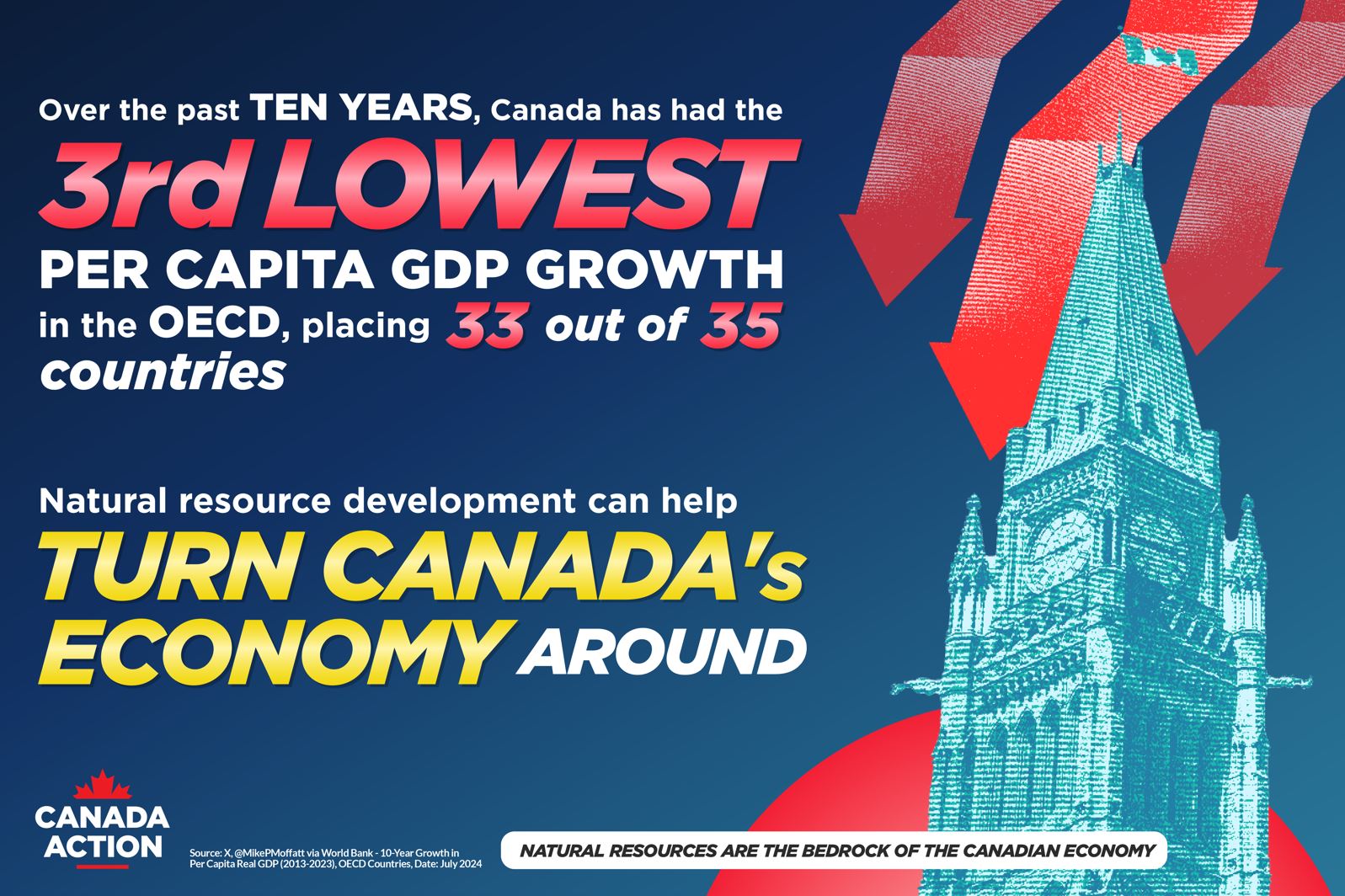 Canada's GDP per capita growth rate over past 10 years ranks 33 out of 35 in the OECD