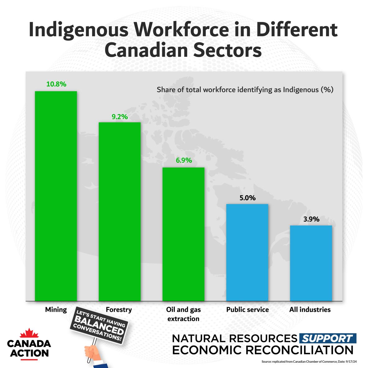 Indigenous workforce as a share of sector employment in Canada