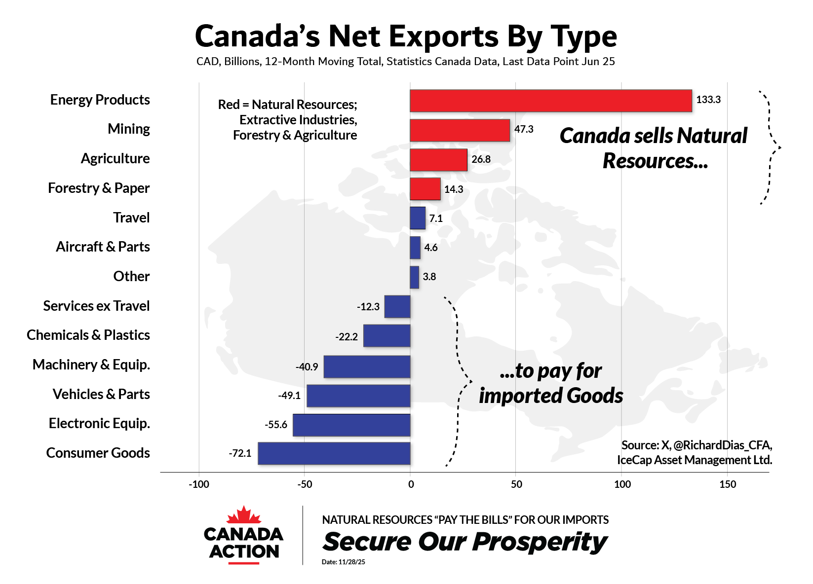 Canada's net exports by trade ending june 2025 - natural resources pay the bills