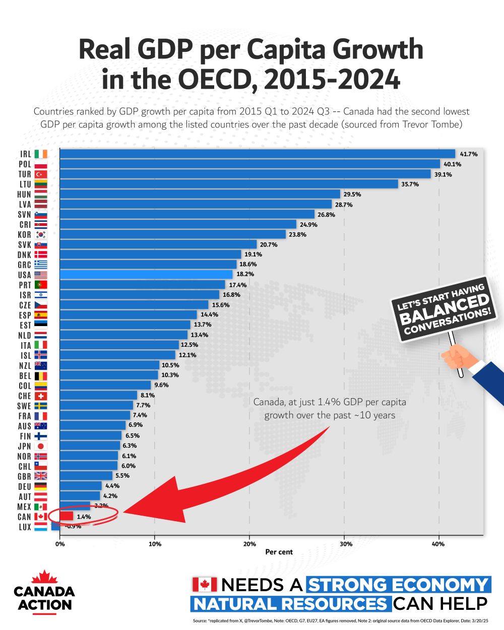 OECD Real GDP Growth 2015-2024 - Canada ranks second last
