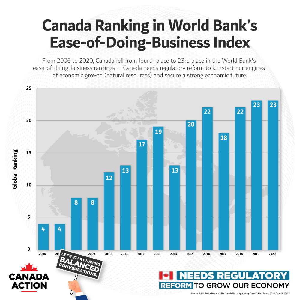Canada's ranking in world bank's ease of doing business index - Canada ranks 23rd, down from several years prior
