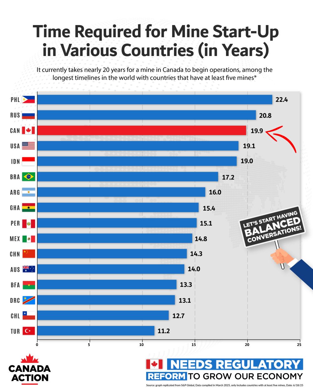 Time taken for mine start-up in various countries - Canada ranks second last